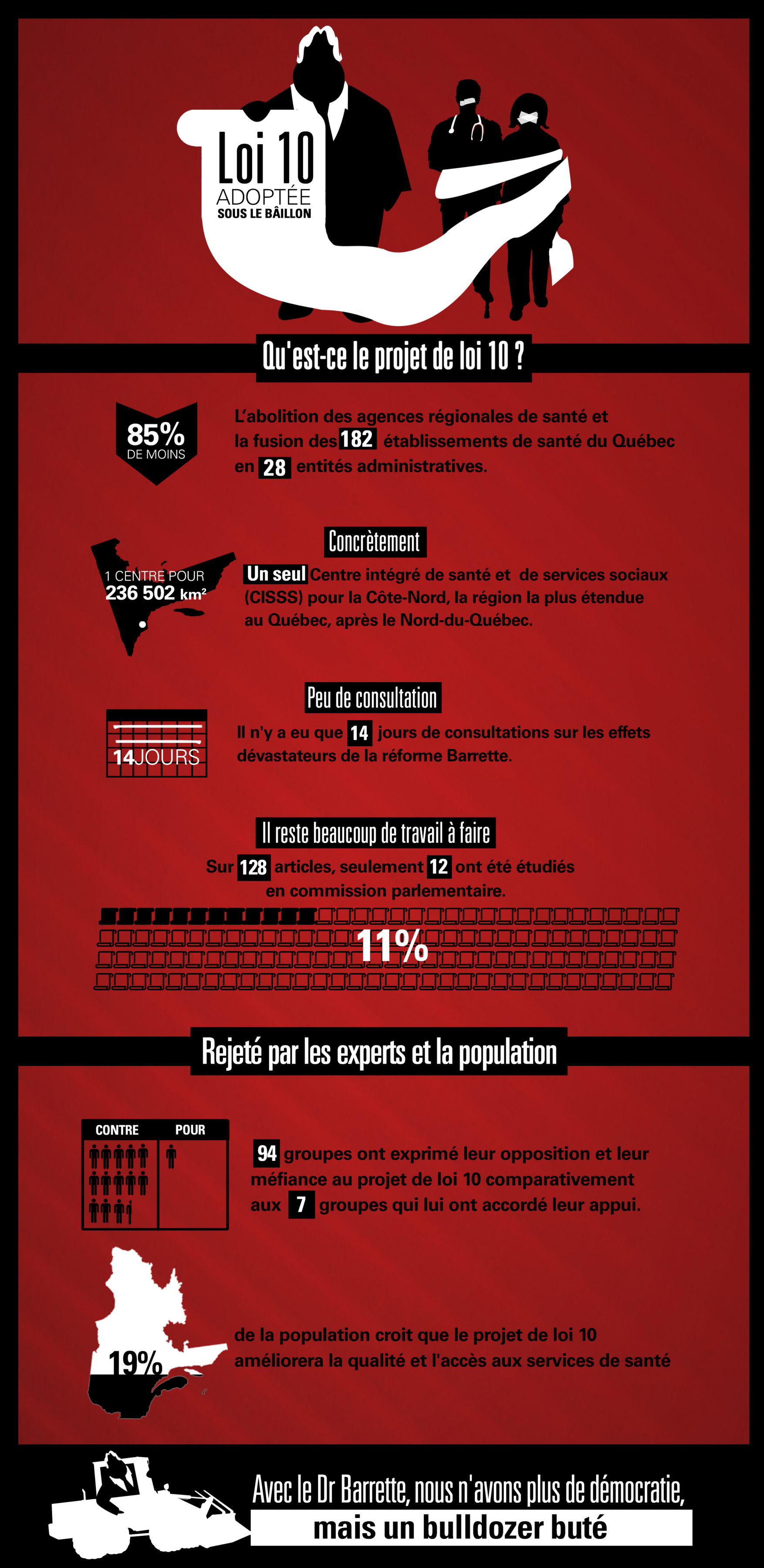 Infographique de la CSN, la loi 10 adoptée sous baillon